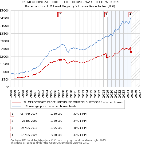 22, MEADOWGATE CROFT, LOFTHOUSE, WAKEFIELD, WF3 3SS: Price paid vs HM Land Registry's House Price Index