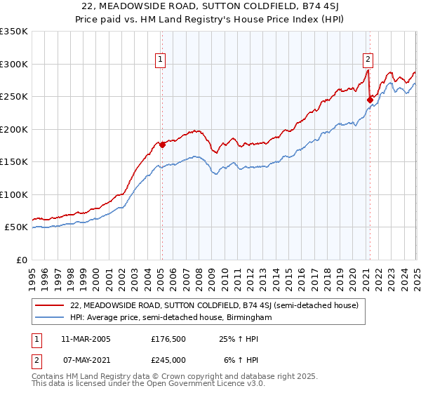 22, MEADOWSIDE ROAD, SUTTON COLDFIELD, B74 4SJ: Price paid vs HM Land Registry's House Price Index
