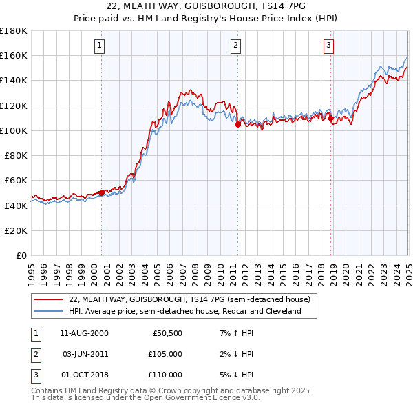 22, MEATH WAY, GUISBOROUGH, TS14 7PG: Price paid vs HM Land Registry's House Price Index