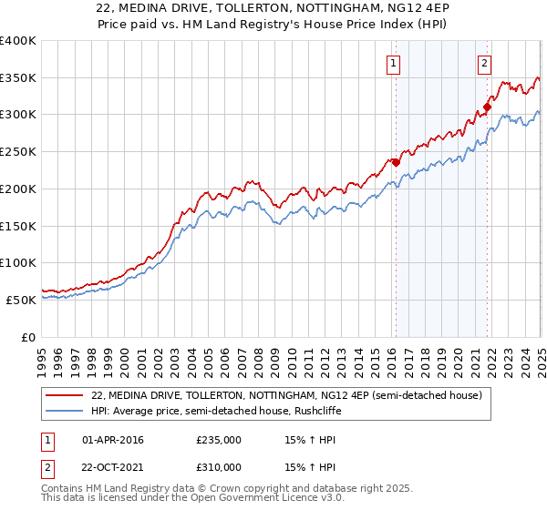 22, MEDINA DRIVE, TOLLERTON, NOTTINGHAM, NG12 4EP: Price paid vs HM Land Registry's House Price Index