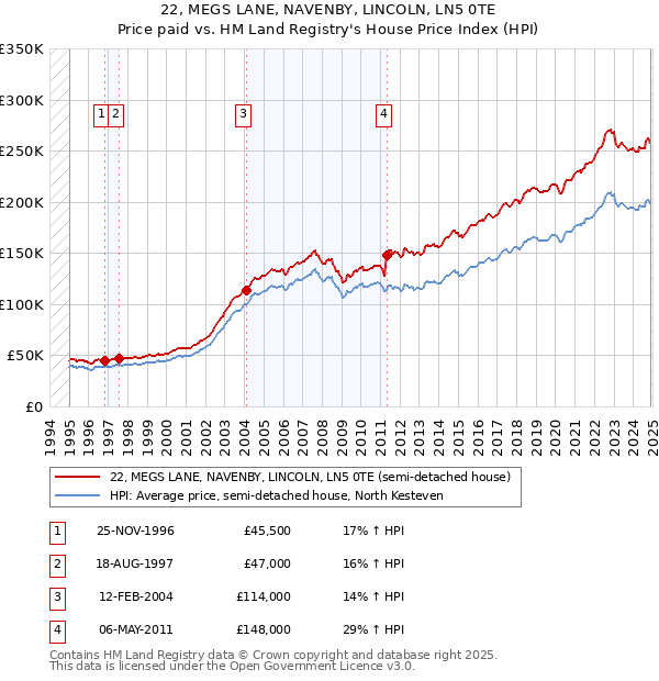 22, MEGS LANE, NAVENBY, LINCOLN, LN5 0TE: Price paid vs HM Land Registry's House Price Index