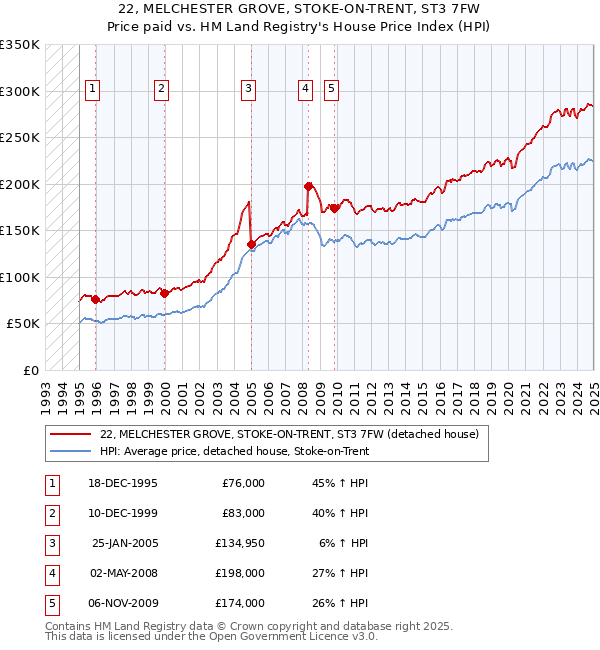 22, MELCHESTER GROVE, STOKE-ON-TRENT, ST3 7FW: Price paid vs HM Land Registry's House Price Index