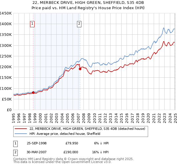 22, MERBECK DRIVE, HIGH GREEN, SHEFFIELD, S35 4DB: Price paid vs HM Land Registry's House Price Index