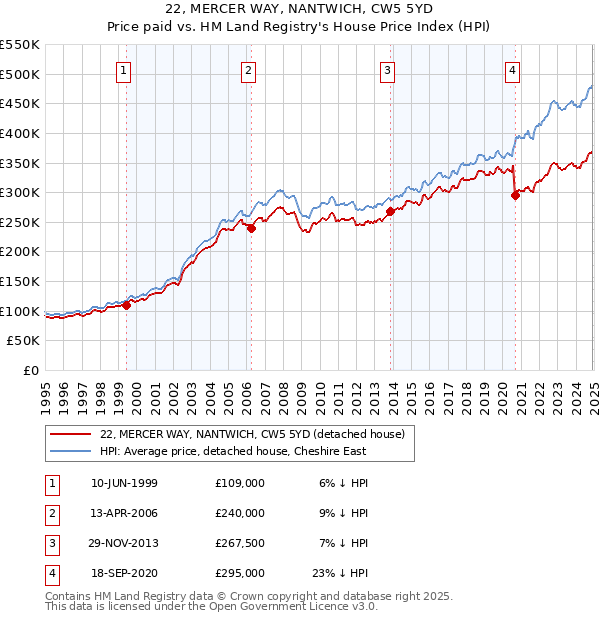 22, MERCER WAY, NANTWICH, CW5 5YD: Price paid vs HM Land Registry's House Price Index