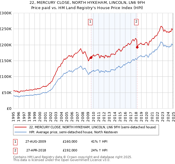 22, MERCURY CLOSE, NORTH HYKEHAM, LINCOLN, LN6 9FH: Price paid vs HM Land Registry's House Price Index