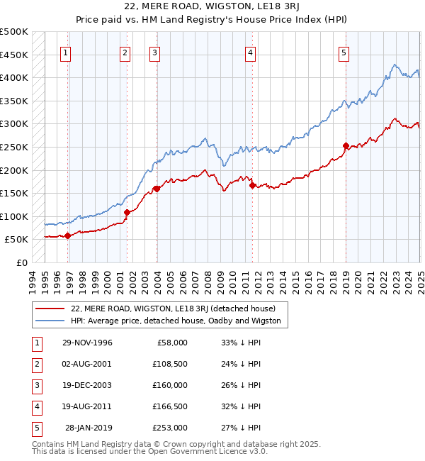 22, MERE ROAD, WIGSTON, LE18 3RJ: Price paid vs HM Land Registry's House Price Index