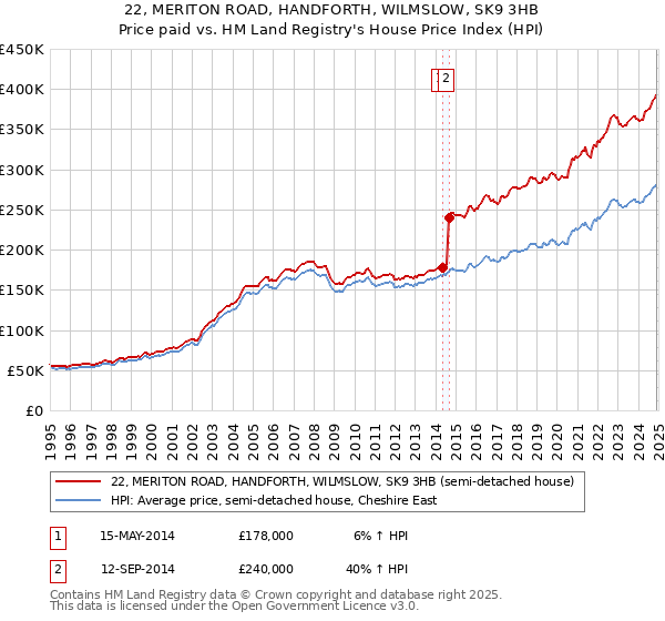 22, MERITON ROAD, HANDFORTH, WILMSLOW, SK9 3HB: Price paid vs HM Land Registry's House Price Index