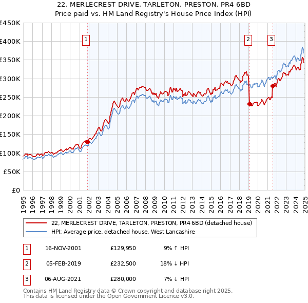 22, MERLECREST DRIVE, TARLETON, PRESTON, PR4 6BD: Price paid vs HM Land Registry's House Price Index
