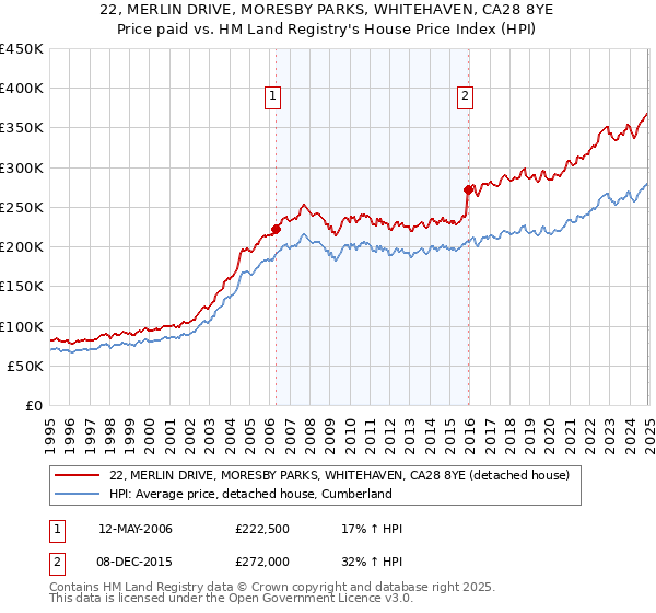 22, MERLIN DRIVE, MORESBY PARKS, WHITEHAVEN, CA28 8YE: Price paid vs HM Land Registry's House Price Index
