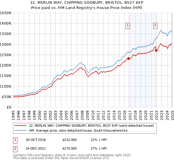 22, MERLIN WAY, CHIPPING SODBURY, BRISTOL, BS37 6XP: Price paid vs HM Land Registry's House Price Index