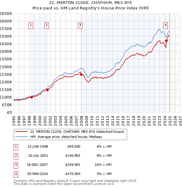 22, MERTON CLOSE, CHATHAM, ME5 8YX: Price paid vs HM Land Registry's House Price Index