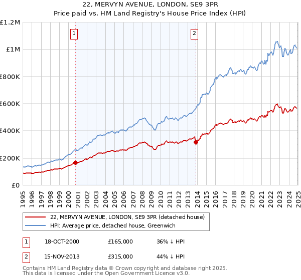 22, MERVYN AVENUE, LONDON, SE9 3PR: Price paid vs HM Land Registry's House Price Index