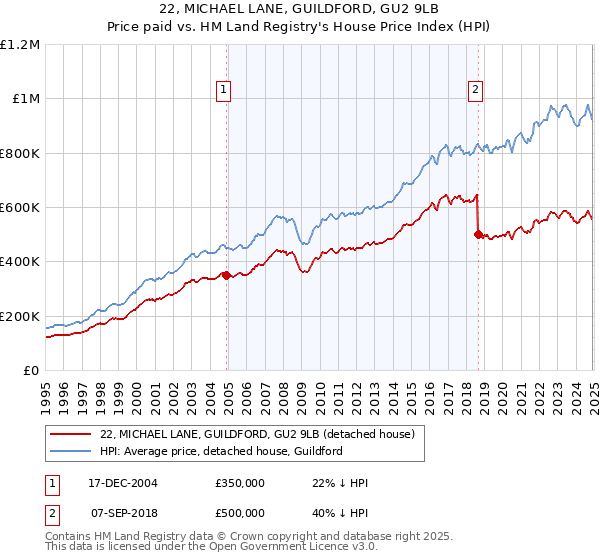 22, MICHAEL LANE, GUILDFORD, GU2 9LB: Price paid vs HM Land Registry's House Price Index