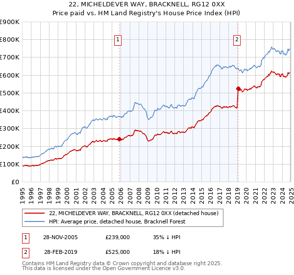 22, MICHELDEVER WAY, BRACKNELL, RG12 0XX: Price paid vs HM Land Registry's House Price Index