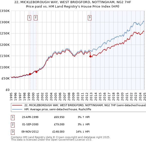 22, MICKLEBOROUGH WAY, WEST BRIDGFORD, NOTTINGHAM, NG2 7HF: Price paid vs HM Land Registry's House Price Index