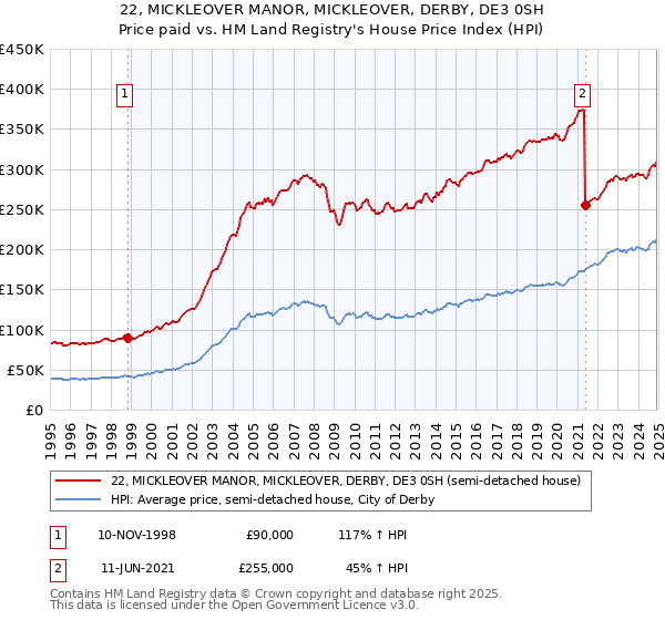 22, MICKLEOVER MANOR, MICKLEOVER, DERBY, DE3 0SH: Price paid vs HM Land Registry's House Price Index