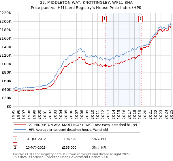 22, MIDDLETON WAY, KNOTTINGLEY, WF11 8HA: Price paid vs HM Land Registry's House Price Index