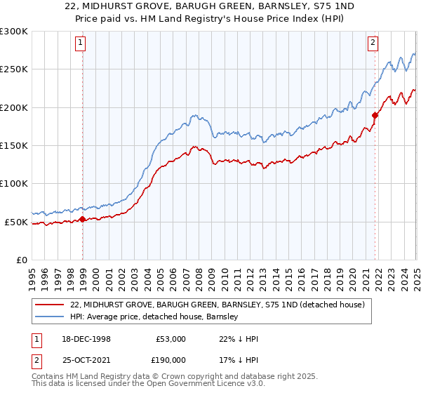 22, MIDHURST GROVE, BARUGH GREEN, BARNSLEY, S75 1ND: Price paid vs HM Land Registry's House Price Index