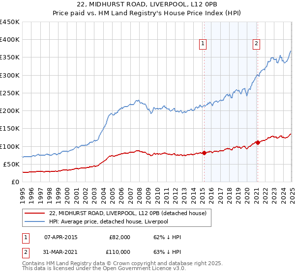 22, MIDHURST ROAD, LIVERPOOL, L12 0PB: Price paid vs HM Land Registry's House Price Index