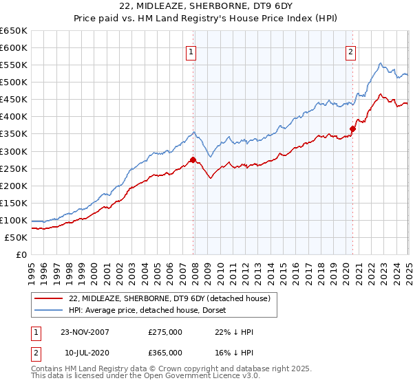 22, MIDLEAZE, SHERBORNE, DT9 6DY: Price paid vs HM Land Registry's House Price Index