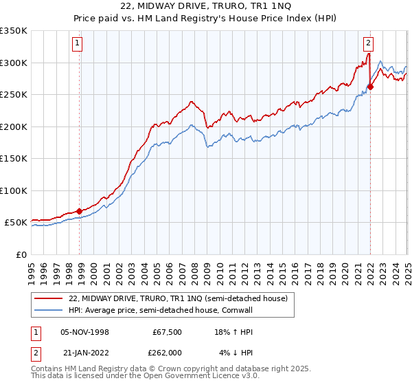 22, MIDWAY DRIVE, TRURO, TR1 1NQ: Price paid vs HM Land Registry's House Price Index