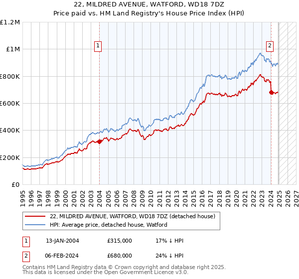 22, MILDRED AVENUE, WATFORD, WD18 7DZ: Price paid vs HM Land Registry's House Price Index