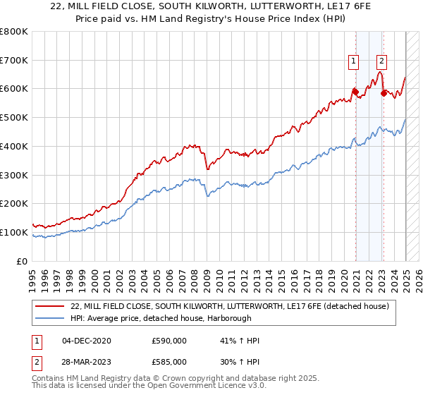 22, MILL FIELD CLOSE, SOUTH KILWORTH, LUTTERWORTH, LE17 6FE: Price paid vs HM Land Registry's House Price Index