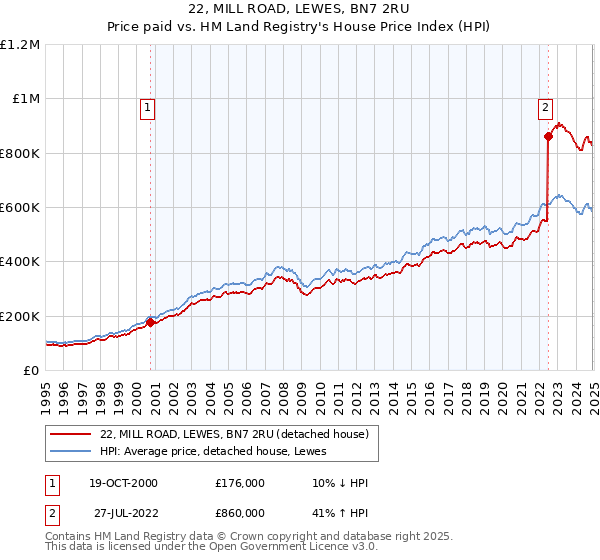 22, MILL ROAD, LEWES, BN7 2RU: Price paid vs HM Land Registry's House Price Index