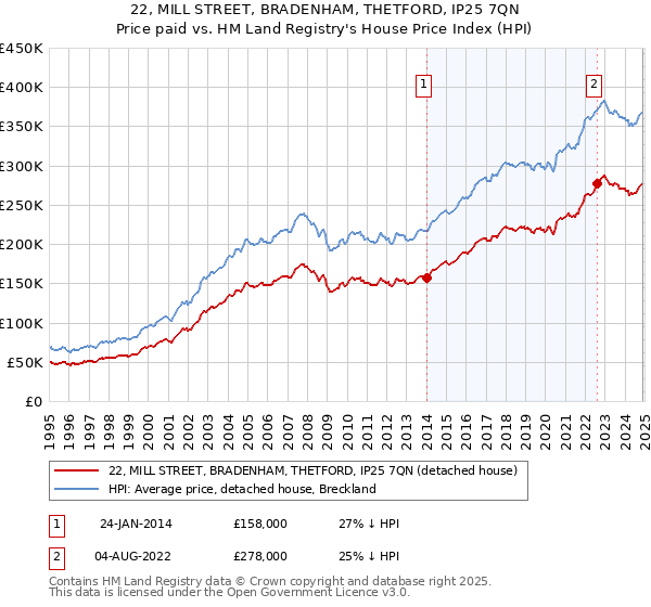 22, MILL STREET, BRADENHAM, THETFORD, IP25 7QN: Price paid vs HM Land Registry's House Price Index