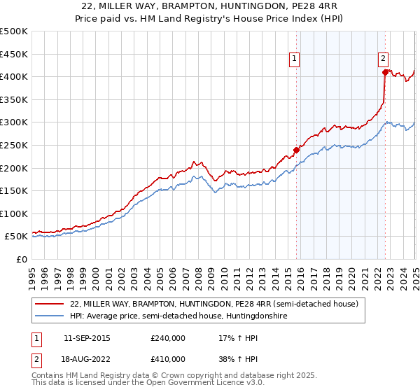 22, MILLER WAY, BRAMPTON, HUNTINGDON, PE28 4RR: Price paid vs HM Land Registry's House Price Index