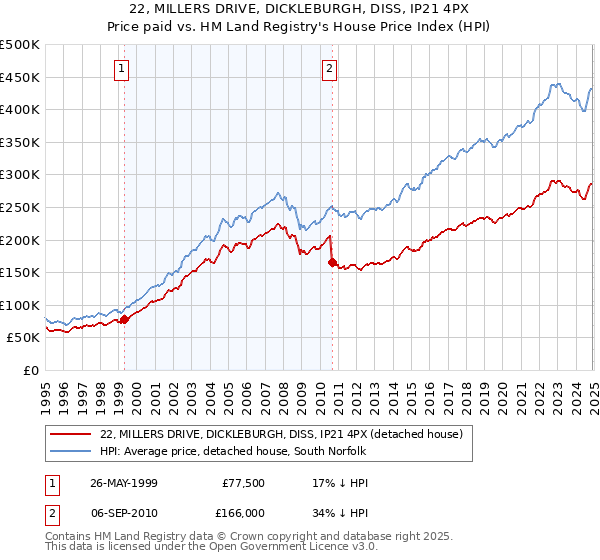 22, MILLERS DRIVE, DICKLEBURGH, DISS, IP21 4PX: Price paid vs HM Land Registry's House Price Index