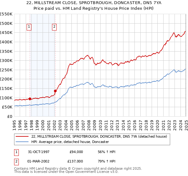 22, MILLSTREAM CLOSE, SPROTBROUGH, DONCASTER, DN5 7YA: Price paid vs HM Land Registry's House Price Index