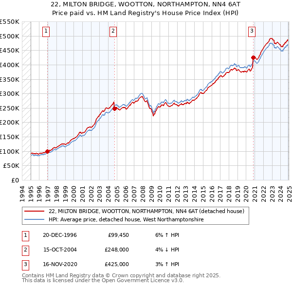 22, MILTON BRIDGE, WOOTTON, NORTHAMPTON, NN4 6AT: Price paid vs HM Land Registry's House Price Index