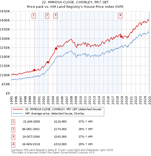 22, MIMOSA CLOSE, CHORLEY, PR7 1BT: Price paid vs HM Land Registry's House Price Index