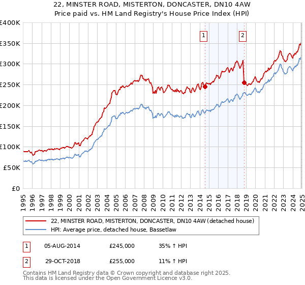 22, MINSTER ROAD, MISTERTON, DONCASTER, DN10 4AW: Price paid vs HM Land Registry's House Price Index