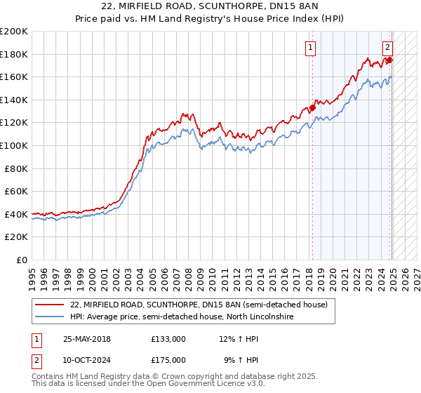 22, MIRFIELD ROAD, SCUNTHORPE, DN15 8AN: Price paid vs HM Land Registry's House Price Index