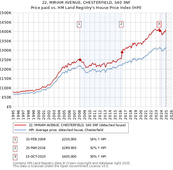 22, MIRIAM AVENUE, CHESTERFIELD, S40 3NF: Price paid vs HM Land Registry's House Price Index
