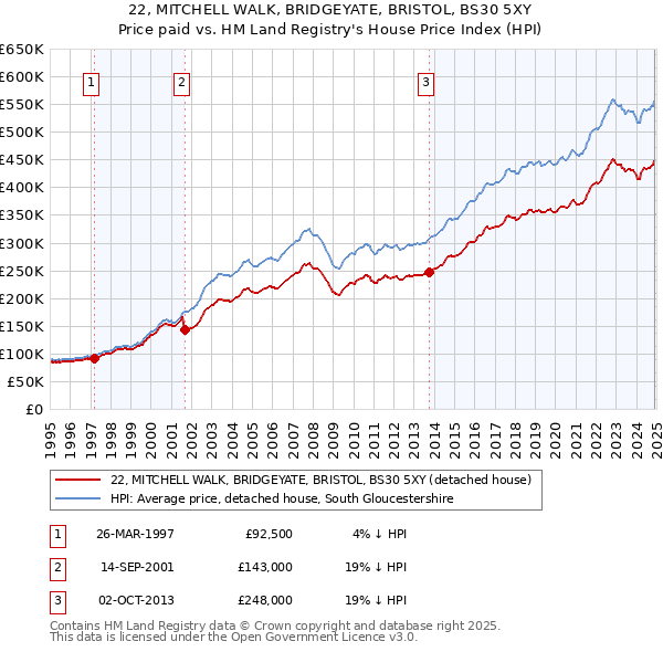 22, MITCHELL WALK, BRIDGEYATE, BRISTOL, BS30 5XY: Price paid vs HM Land Registry's House Price Index