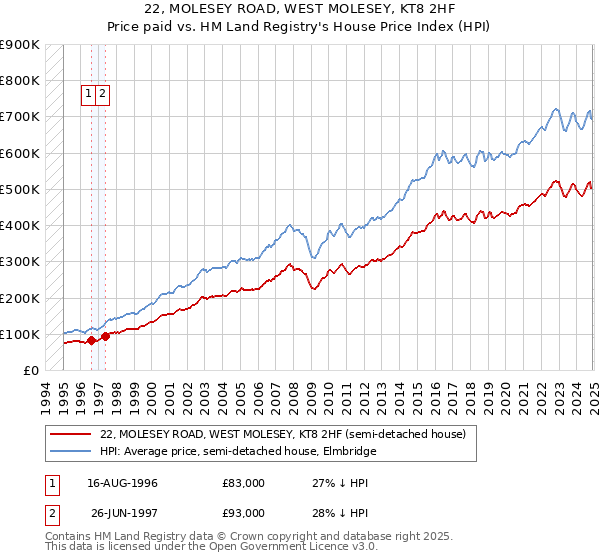22, MOLESEY ROAD, WEST MOLESEY, KT8 2HF: Price paid vs HM Land Registry's House Price Index
