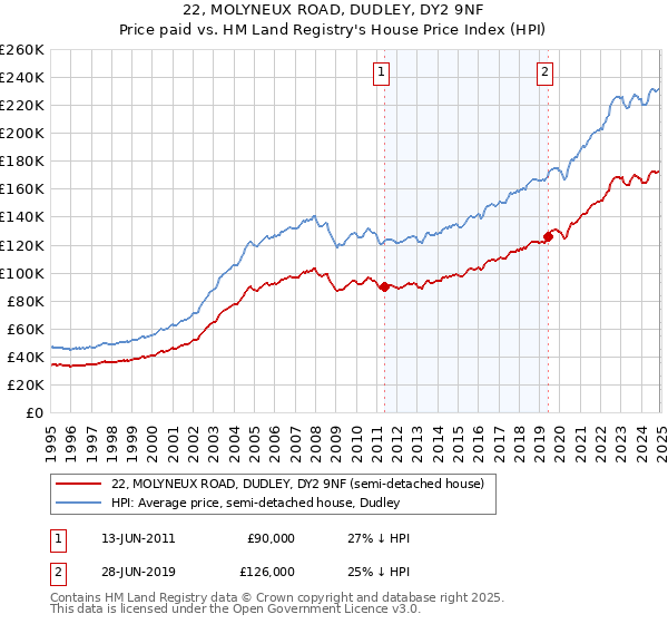 22, MOLYNEUX ROAD, DUDLEY, DY2 9NF: Price paid vs HM Land Registry's House Price Index