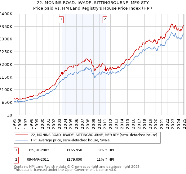 22, MONINS ROAD, IWADE, SITTINGBOURNE, ME9 8TY: Price paid vs HM Land Registry's House Price Index