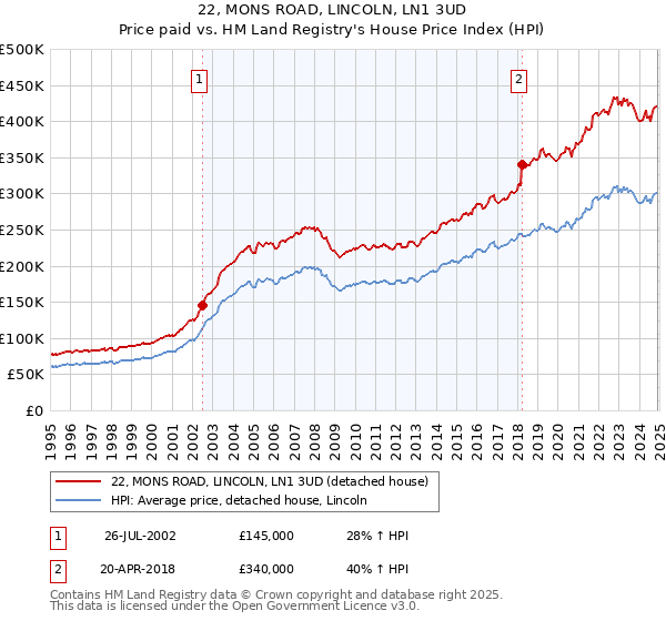 22, MONS ROAD, LINCOLN, LN1 3UD: Price paid vs HM Land Registry's House Price Index