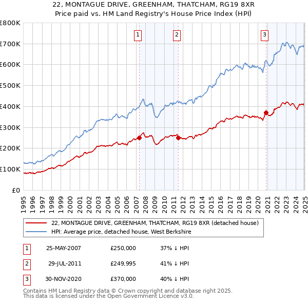 22, MONTAGUE DRIVE, GREENHAM, THATCHAM, RG19 8XR: Price paid vs HM Land Registry's House Price Index
