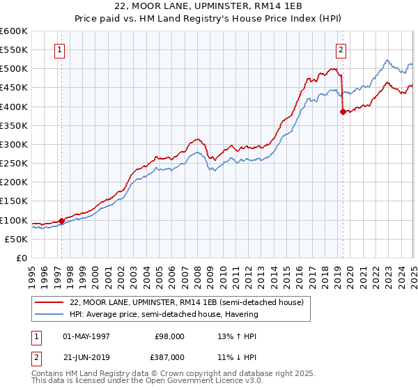 22, MOOR LANE, UPMINSTER, RM14 1EB: Price paid vs HM Land Registry's House Price Index