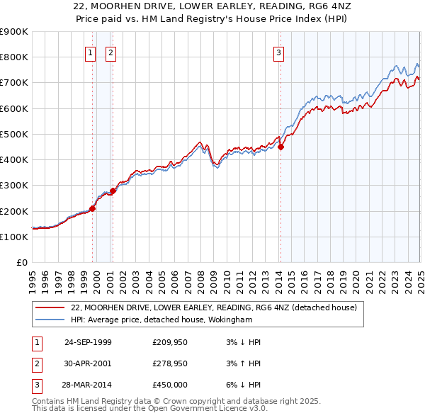 22, MOORHEN DRIVE, LOWER EARLEY, READING, RG6 4NZ: Price paid vs HM Land Registry's House Price Index