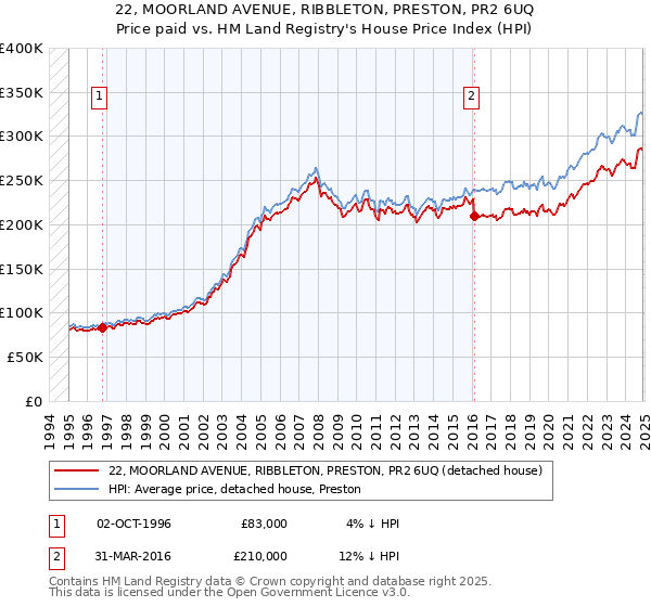 22, MOORLAND AVENUE, RIBBLETON, PRESTON, PR2 6UQ: Price paid vs HM Land Registry's House Price Index
