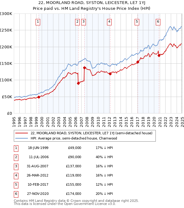 22, MOORLAND ROAD, SYSTON, LEICESTER, LE7 1YJ: Price paid vs HM Land Registry's House Price Index