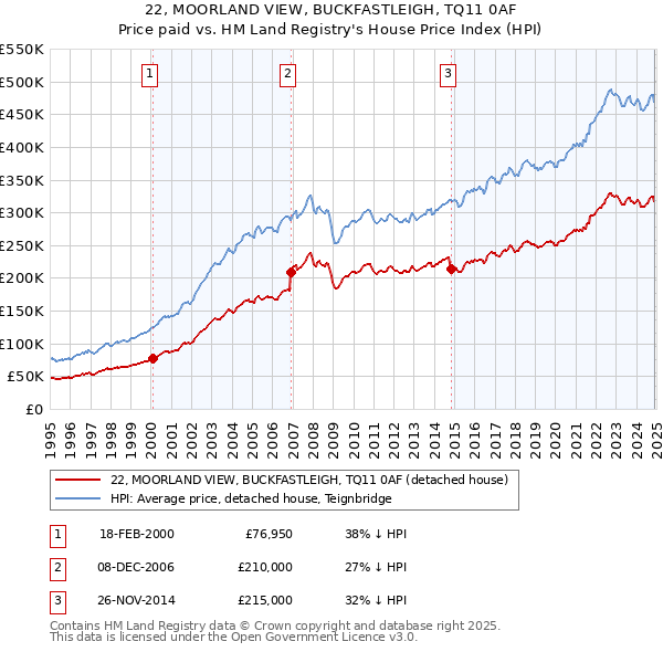 22, MOORLAND VIEW, BUCKFASTLEIGH, TQ11 0AF: Price paid vs HM Land Registry's House Price Index