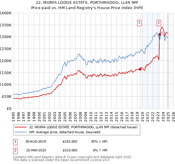 22, MORFA LODGE ESTATE, PORTHMADOG, LL49 9PF: Price paid vs HM Land Registry's House Price Index