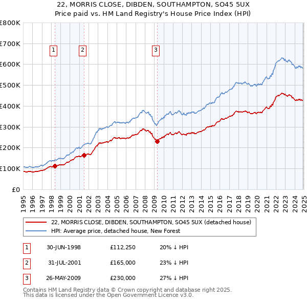 22, MORRIS CLOSE, DIBDEN, SOUTHAMPTON, SO45 5UX: Price paid vs HM Land Registry's House Price Index